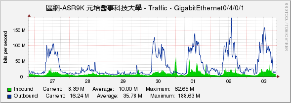 區網-ASR9K 元培醫事科技大學 - Traffic - GigabitEthernet0/4/0/1