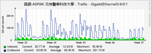 區網-ASR9K 元培醫事科技大學 - Traffic - GigabitEthernet0/4/0/1