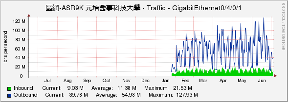 區網-ASR9K 元培醫事科技大學 - Traffic - GigabitEthernet0/4/0/1