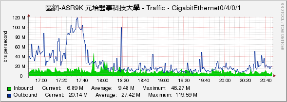 區網-ASR9K 元培醫事科技大學 - Traffic - GigabitEthernet0/4/0/1