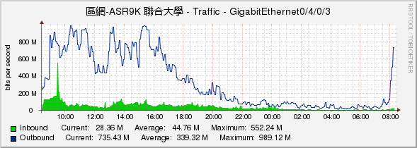 區網-ASR9K 聯合大學 - Traffic - GigabitEthernet0/4/0/3