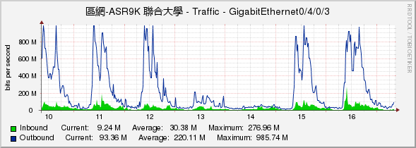 區網-ASR9K 聯合大學 - Traffic - GigabitEthernet0/4/0/3