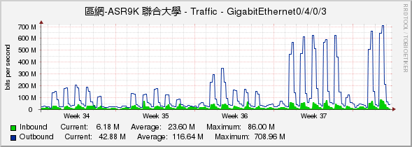 區網-ASR9K 聯合大學 - Traffic - GigabitEthernet0/4/0/3