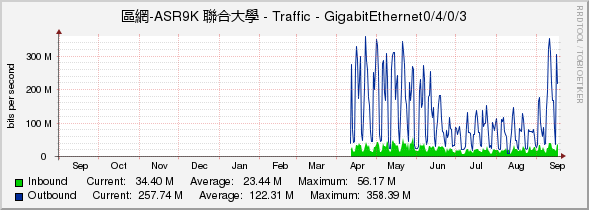 區網-ASR9K 聯合大學 - Traffic - GigabitEthernet0/4/0/3