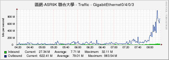 區網-ASR9K 聯合大學 - Traffic - GigabitEthernet0/4/0/3