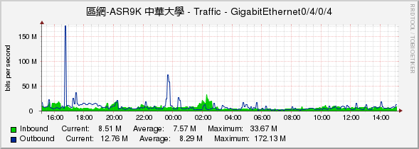 區網-ASR9K 中華大學 - Traffic - GigabitEthernet0/4/0/4