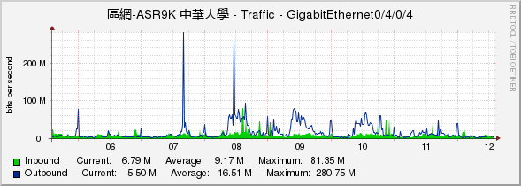 區網-ASR9K 中華大學 - Traffic - GigabitEthernet0/4/0/4