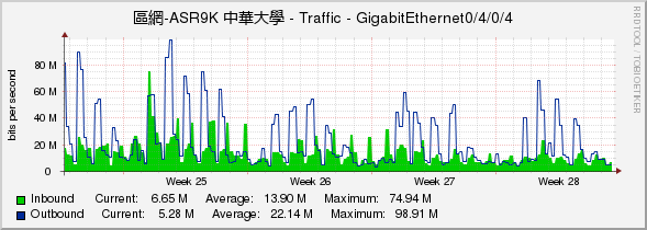 區網-ASR9K 中華大學 - Traffic - GigabitEthernet0/4/0/4