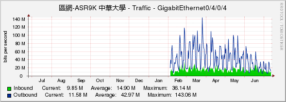 區網-ASR9K 中華大學 - Traffic - GigabitEthernet0/4/0/4