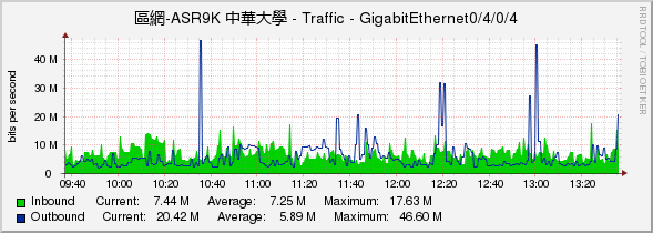 區網-ASR9K 中華大學 - Traffic - GigabitEthernet0/4/0/4