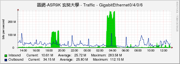 區網-ASR9K 玄奘大學 - Traffic - GigabitEthernet0/4/0/6