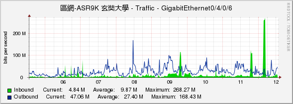 區網-ASR9K 玄奘大學 - Traffic - GigabitEthernet0/4/0/6