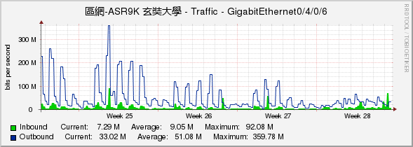 區網-ASR9K 玄奘大學 - Traffic - GigabitEthernet0/4/0/6