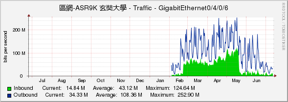 區網-ASR9K 玄奘大學 - Traffic - GigabitEthernet0/4/0/6