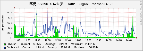 區網-ASR9K 玄奘大學 - Traffic - GigabitEthernet0/4/0/6