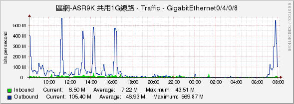 區網-ASR9K 共用1G線路 - Traffic - GigabitEthernet0/4/0/8