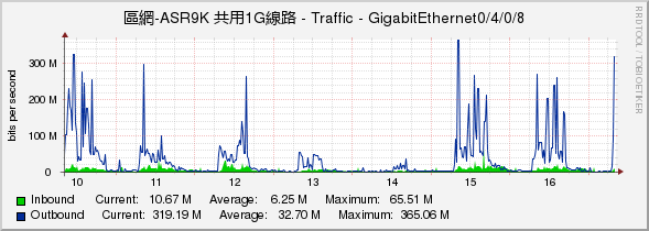 區網-ASR9K 共用1G線路 - Traffic - GigabitEthernet0/4/0/8