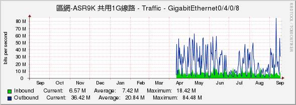 區網-ASR9K 共用1G線路 - Traffic - GigabitEthernet0/4/0/8