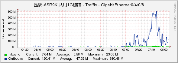 區網-ASR9K 共用1G線路 - Traffic - GigabitEthernet0/4/0/8