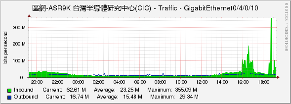 區網-ASR9K 台灣半導體研究中心(CIC) - Traffic - GigabitEthernet0/4/0/10