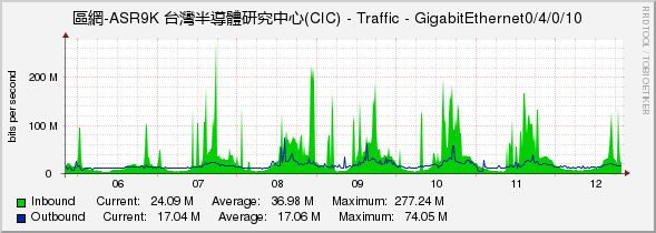 區網-ASR9K 台灣半導體研究中心(CIC) - Traffic - GigabitEthernet0/4/0/10