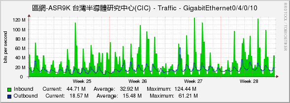 區網-ASR9K 台灣半導體研究中心(CIC) - Traffic - GigabitEthernet0/4/0/10