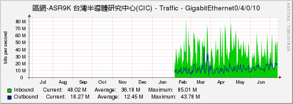 區網-ASR9K 台灣半導體研究中心(CIC) - Traffic - GigabitEthernet0/4/0/10