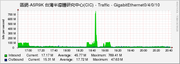 區網-ASR9K 台灣半導體研究中心(CIC) - Traffic - GigabitEthernet0/4/0/10