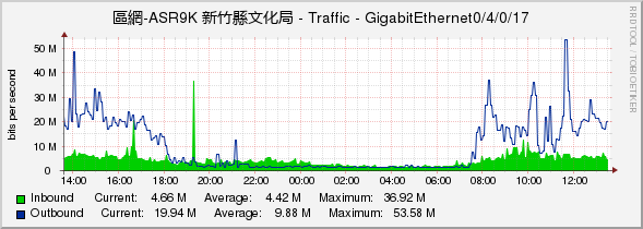 區網-ASR9K 新竹縣文化局 - Traffic - GigabitEthernet0/4/0/17