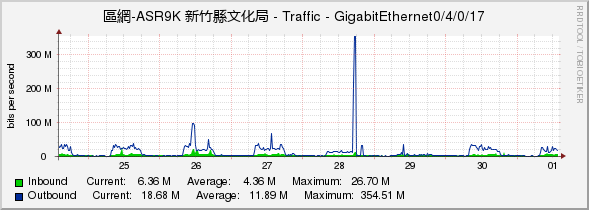 區網-ASR9K 新竹縣文化局 - Traffic - GigabitEthernet0/4/0/17