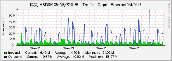 區網-ASR9K 新竹縣文化局 - Traffic - GigabitEthernet0/4/0/17