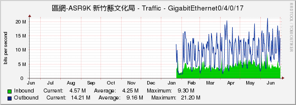 區網-ASR9K 新竹縣文化局 - Traffic - GigabitEthernet0/4/0/17