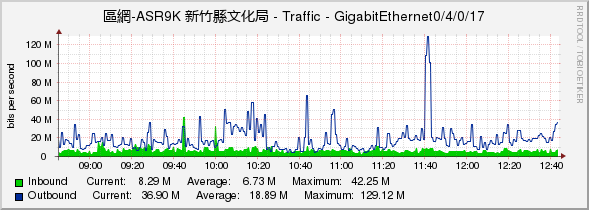 區網-ASR9K 新竹縣文化局 - Traffic - GigabitEthernet0/4/0/17