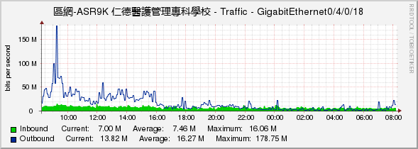 區網-ASR9K 仁德醫護管理專科學校 - Traffic - GigabitEthernet0/4/0/18