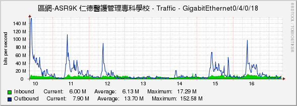 區網-ASR9K 仁德醫護管理專科學校 - Traffic - GigabitEthernet0/4/0/18