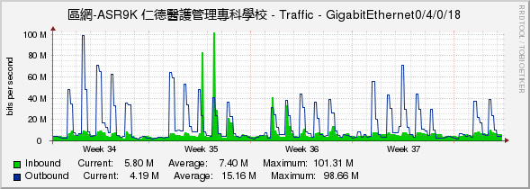 區網-ASR9K 仁德醫護管理專科學校 - Traffic - GigabitEthernet0/4/0/18