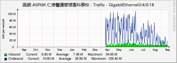 區網-ASR9K 仁德醫護管理專科學校 - Traffic - GigabitEthernet0/4/0/18