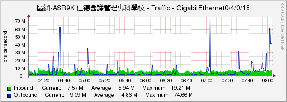 區網-ASR9K 仁德醫護管理專科學校 - Traffic - GigabitEthernet0/4/0/18