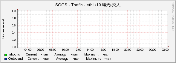 SGGS - Traffic - eth1/10 曙光-交大