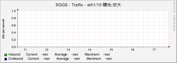 SGGS - Traffic - eth1/10 曙光-交大