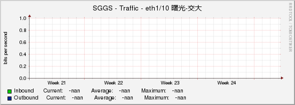 SGGS - Traffic - eth1/10 曙光-交大