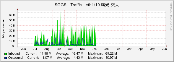 SGGS - Traffic - eth1/10 曙光-交大