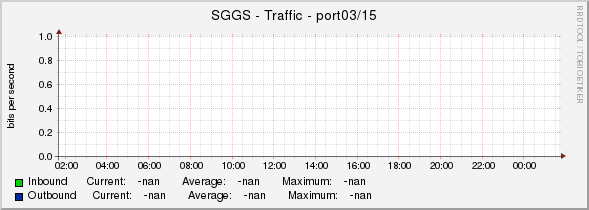 SGGS - Traffic - port03/15