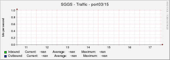 SGGS - Traffic - port03/15