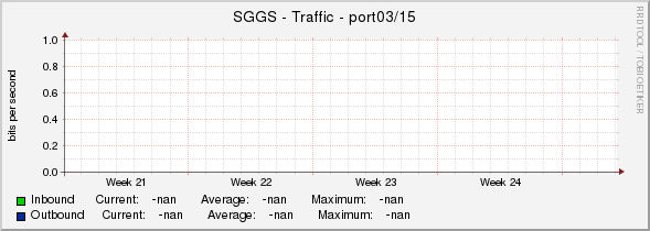 SGGS - Traffic - port03/15