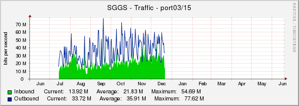 SGGS - Traffic - port03/15