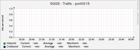 SGGS - Traffic - port03/15