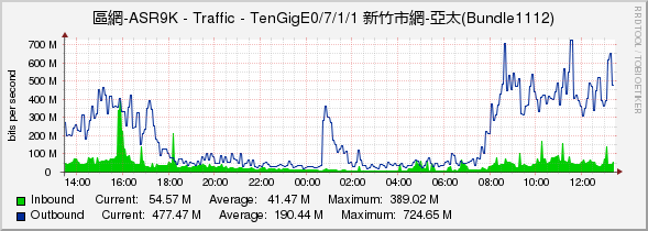 區網-ASR9K - Traffic - TenGigE0/7/1/1 新竹市網-亞太(Bundle1112)