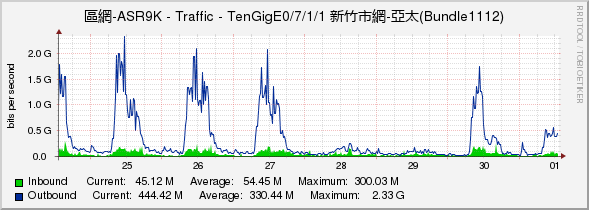 區網-ASR9K - Traffic - TenGigE0/7/1/1 新竹市網-亞太(Bundle1112)