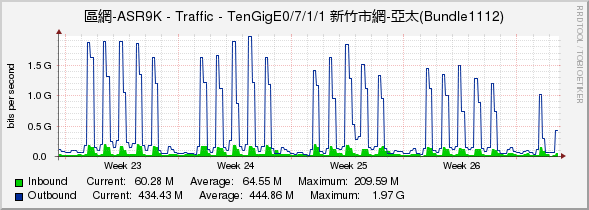 區網-ASR9K - Traffic - TenGigE0/7/1/1 新竹市網-亞太(Bundle1112)